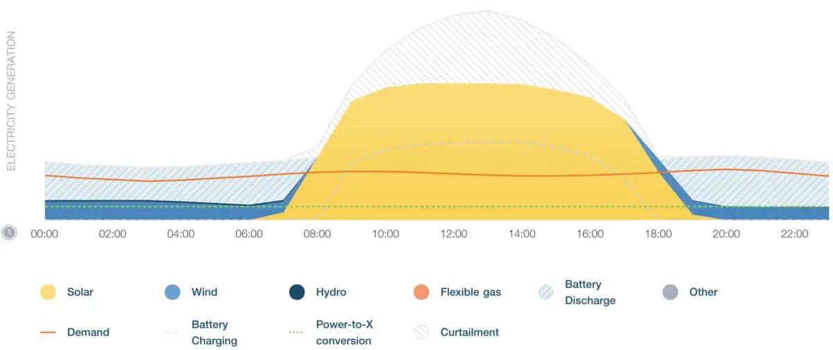 Example of curtailment